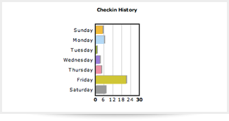 Check-in History on Defendant Page